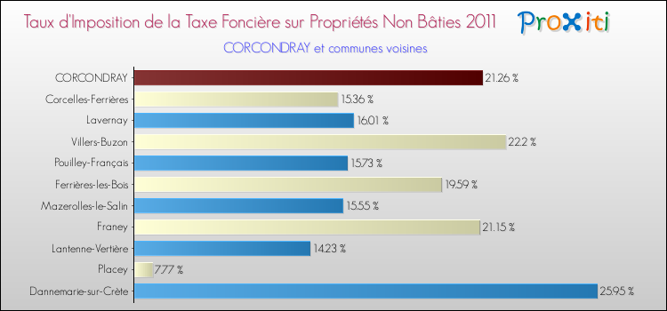 Taux d'imposition de la taxe foncière sur les immeubles et terrains non batis 2011 pour CORCONDRAY et les communes proches Comparaison des taux d'imposition de la taxe foncière sur les immeubles et terrains non batis 2011 pour CORCONDRAY et les communes voisines