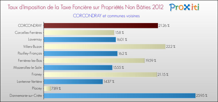 Taux d'imposition de la taxe foncière sur les immeubles et terrains non batis 2012 pour CORCONDRAY et les communes proches Comparaison des taux d'imposition de la taxe foncière sur les immeubles et terrains non batis 2012 pour CORCONDRAY et les communes voisines