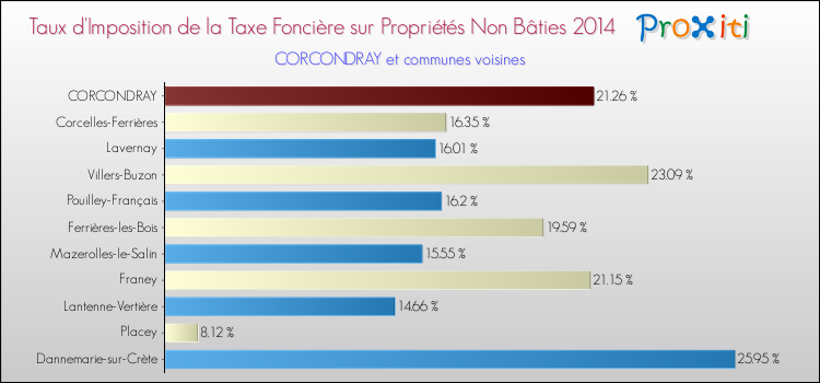 Taux d'imposition de la taxe foncière sur les immeubles et terrains non batis 2014 pour CORCONDRAY et les communes proches Comparaison des taux d'imposition de la taxe foncière sur les immeubles et terrains non batis 2014 pour CORCONDRAY et les communes voisines