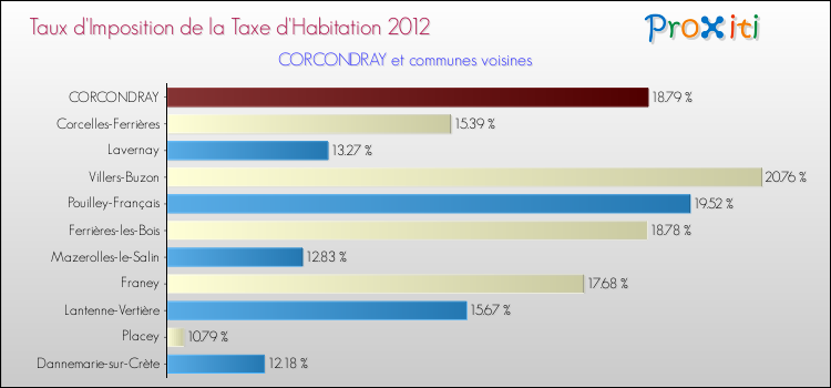 Taux d'imposition de la taxe d'habitation 2012 pour CORCONDRAY et les communes proches Comparaison des taux d'imposition de la taxe d'habitation 2012 pour CORCONDRAY et les communes voisines
