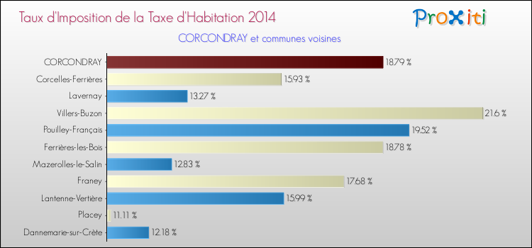 Taux d'imposition de la taxe d'habitation 2014 pour CORCONDRAY et les communes proches Comparaison des taux d'imposition de la taxe d'habitation 2014 pour CORCONDRAY et les communes voisines