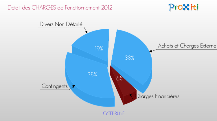 Décomposition des Charges de Fonctionnement 2012 de la commune de CôTEBRUNE Charges de Fonctionnement 2012 pour la commune de CôTEBRUNE