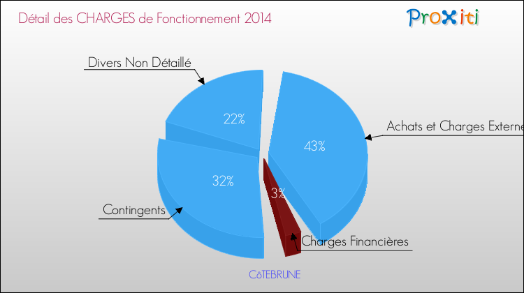 Décomposition des Charges de Fonctionnement 2014 de la commune de CôTEBRUNE Charges de Fonctionnement 2014 pour la commune de CôTEBRUNE