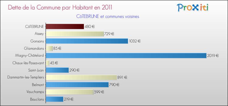 Dette par habitant de la commune en 2011 pour CôTEBRUNE et les communes proches Comparaison de la dette par habitant de la commune en 2011 pour CôTEBRUNE et les communes voisines