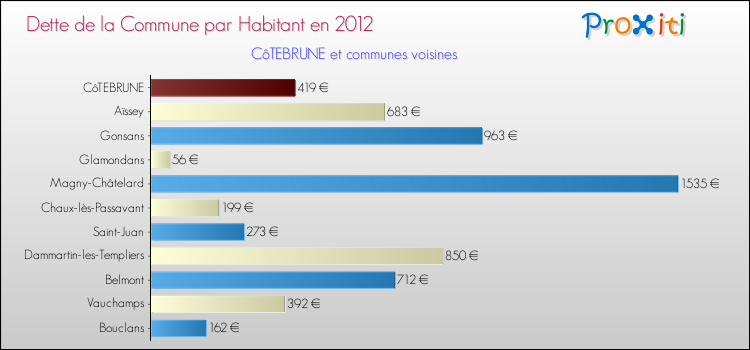Dette par habitant de la commune en 2012 pour CôTEBRUNE et les communes proches Comparaison de la dette par habitant de la commune en 2012 pour CôTEBRUNE et les communes voisines