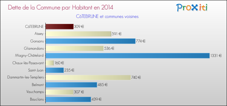 Dette par habitant de la commune en 2014 pour CôTEBRUNE et les communes proches Comparaison de la dette par habitant de la commune en 2014 pour CôTEBRUNE et les communes voisines