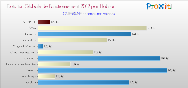 Montant des dotations globales de fonctionnement DGF par Habitant pour CôTEBRUNE et les communes proches Comparaison des des dotations globales de fonctionnement DGF par habitant pour CôTEBRUNE et les communes voisines