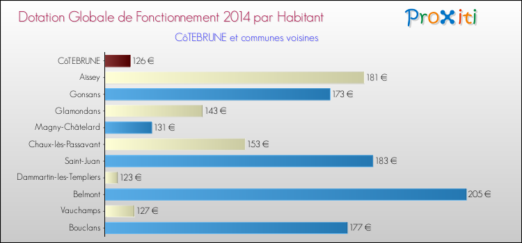 Montant des dotations globales de fonctionnement DGF par Habitant pour CôTEBRUNE et les communes proches en 2014. Comparaison des des dotations globales de fonctionnement DGF par habitant pour CôTEBRUNE et les communes voisines en 2014.