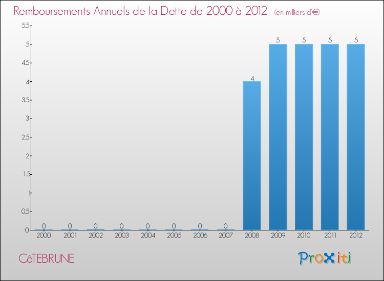 Evolution de l'annuité de la dette pour la commune de CôTEBRUNE de 2000 à 2012 Annuités de la dette pour CôTEBRUNE de 2000 à 2012