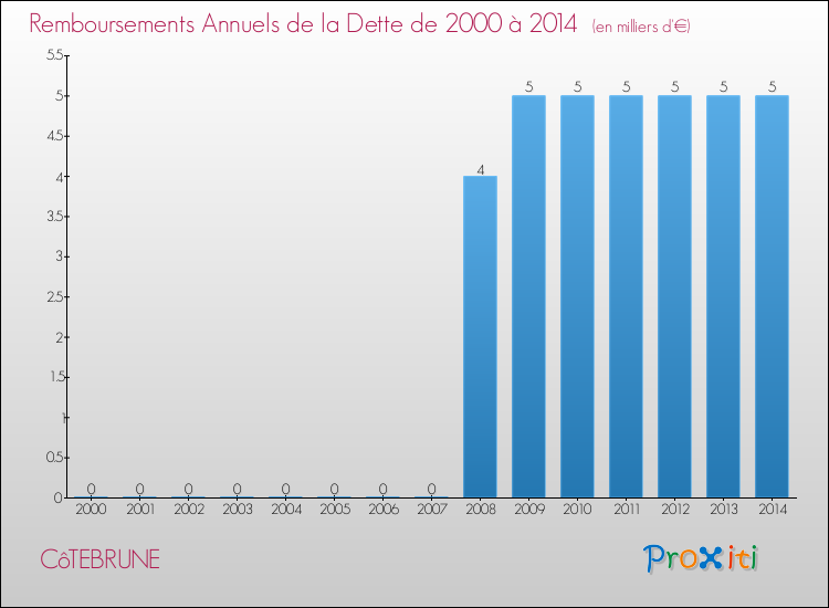 Evolution de l'annuité de la dette pour la commune de CôTEBRUNE de 2000 à 2014 Annuités de la dette pour CôTEBRUNE de 2000 à 2014