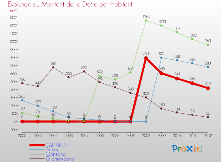 Evolution de la dette par habitant pour la commune de CôTEBRUNE et les communes proches de 2000 à 2012 Comparaison de la dette par habitant pour CôTEBRUNE et les communes voisines de 2000 à 2012