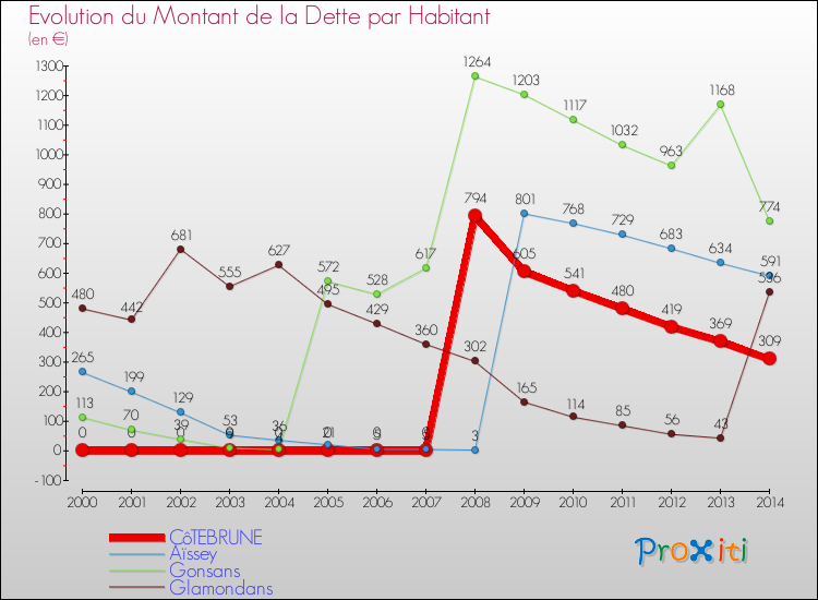 Evolution de la dette par habitant pour la commune de CôTEBRUNE et les communes proches de 2000 à 2014 Comparaison de la dette par habitant pour CôTEBRUNE et les communes voisines de 2000 à 2014