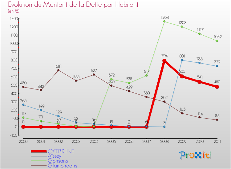 Evolution de la dette par habitant pour la commune de CôTEBRUNE et les communes proches Comparaison de la dette par habitant pour CôTEBRUNE et les communes voisines