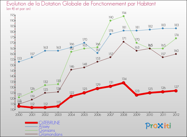 Evolution et montant de la dotation globale de fonctionnement par Habitant pour CôTEBRUNE et les communes proches Comparaison des dotations globales de fonctionnement par habitant pour CôTEBRUNE et les communes voisines