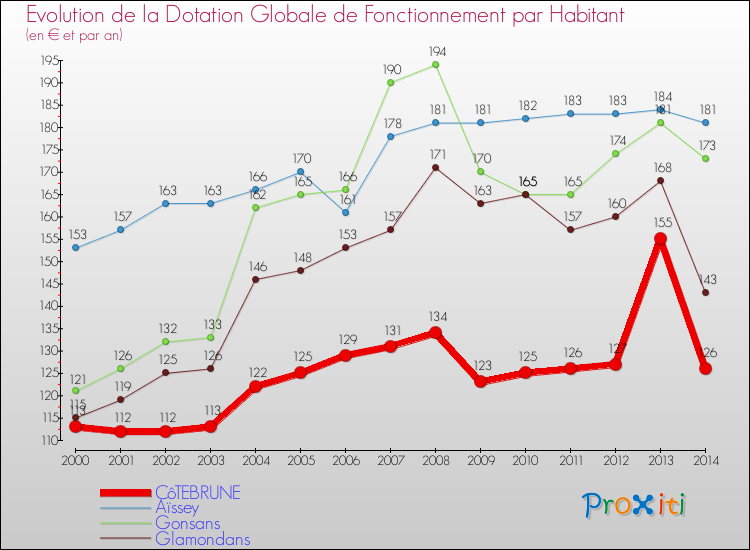 Evolution et montant de la dotation globale de fonctionnement par Habitant pour CôTEBRUNE et les communes proches de 2000 à 2014. Comparaison des dotations globales de fonctionnement par habitant pour CôTEBRUNE et les communes voisines de 2000 à 2014.