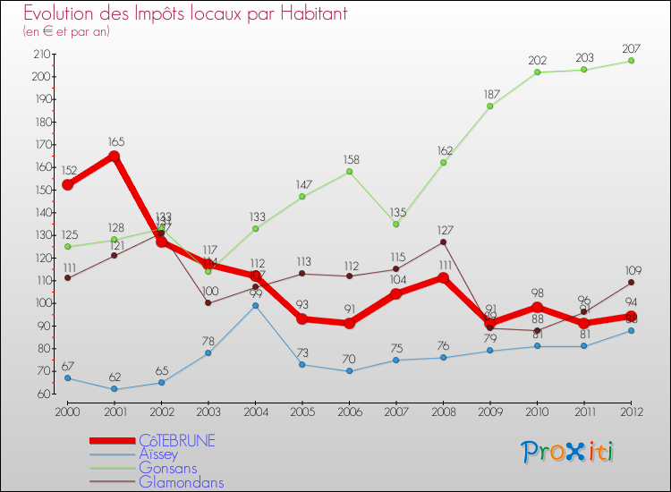 Evolution et montant des impôts locaux par Habitant pour CôTEBRUNE et les communes proches Comparaison des impôts locaux par habitant pour CôTEBRUNE et les communes voisines