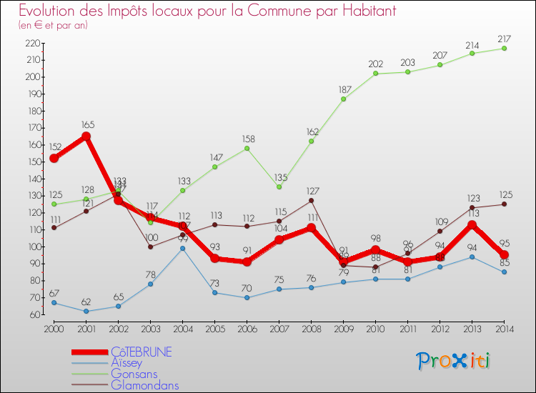 Evolution et montant des impôts locaux par Habitant pour CôTEBRUNE et les communes proches de 2000 à 2014 Comparaison des impôts locaux par habitant pour CôTEBRUNE et les communes voisines de 2000 à 2014
