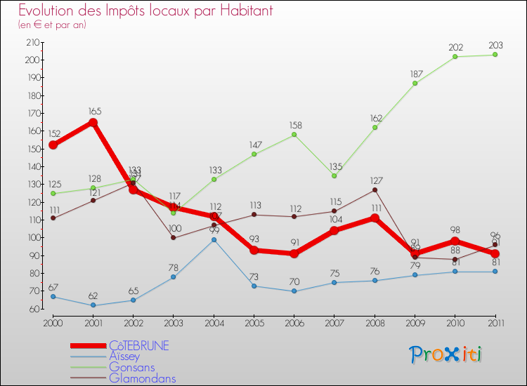 Evolution et montant des impôts locaux par Habitant pour CôTEBRUNE et les communes proches Comparaison des impôts locaux par habitant pour CôTEBRUNE et les communes voisines