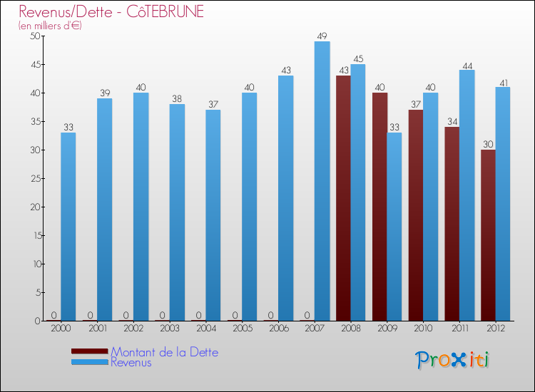 Evolution comparée de la dette et des revenus pour la commune de CôTEBRUNE de 2000 à 2012 Comparaison de la dette et des revenus pour CôTEBRUNE de 2000 à 2012