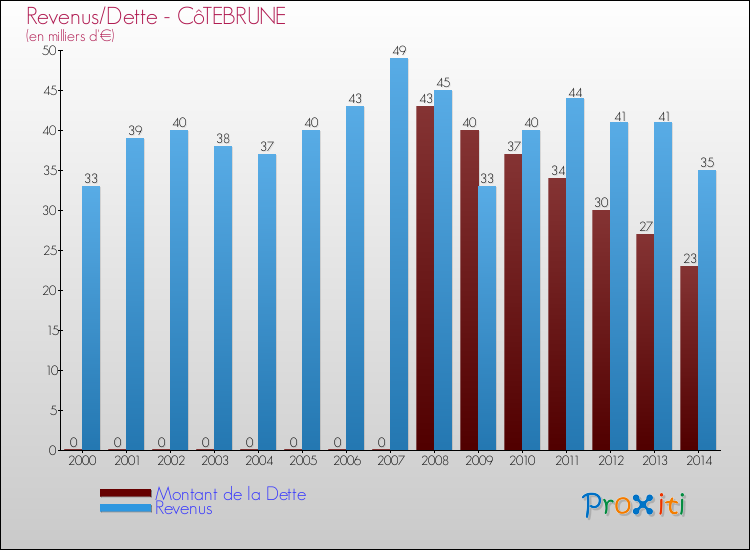 Evolution comparée de la dette et des revenus pour la commune de CôTEBRUNE de 2000 à 2014 Comparaison de la dette et des revenus pour CôTEBRUNE de 2000 à 2014