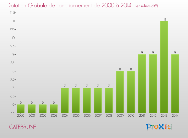 Evolution du montant de la Dotation Globale de Fonctionnement pour la commune de CôTEBRUNE de 2000 à 2014 Evolution du montant de la Dotation Globale de Fonctionnement pour CôTEBRUNE de 2000 à 2014
