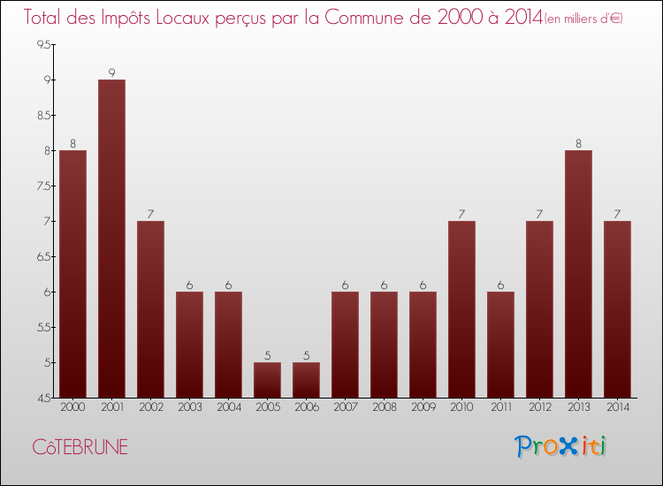Evolution des Impôts Locaux pour la commune de CôTEBRUNE de 2000 à 2014 Evolution des Impôts Locaux pour CôTEBRUNE de 2000 à 2014