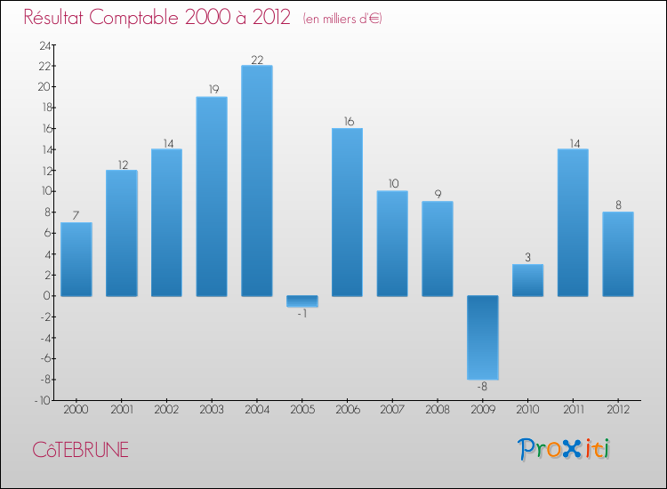 Evolution du résultat comptable pour la commune de CôTEBRUNE de 2000 à 2012 Evolution du résultat comptable pour CôTEBRUNE de 2000 à 2012