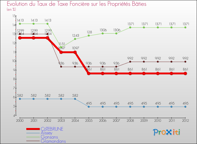 Evolution du taux de la taxe foncière sur le bati pour CôTEBRUNE et les communes proches de 2000 à 2012 Comparaison des taux de taxe foncière sur le bati pour CôTEBRUNE et les communes voisines de 2000 à 2012