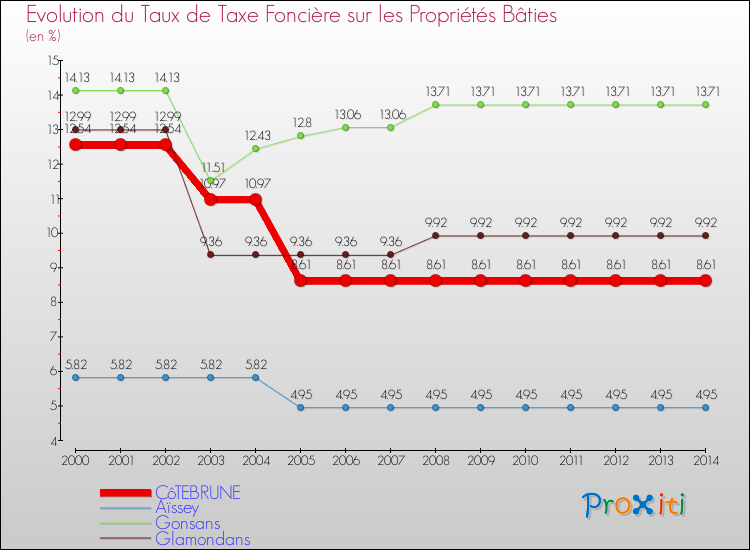 Evolution du taux de la taxe foncière sur le bati pour CôTEBRUNE et les communes proches de 2000 à 2014 Comparaison des taux de taxe foncière sur le bati pour CôTEBRUNE et les communes voisines de 2000 à 2014