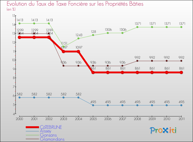 Evolution du taux de la taxe foncière sur le bati pour CôTEBRUNE et les communes proches Comparaison des taux de taxe foncière sur le bati pour CôTEBRUNE et les communes voisines