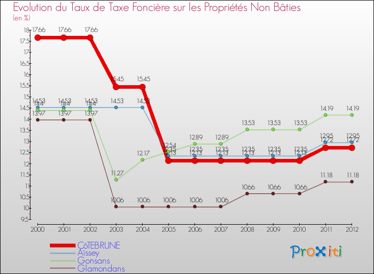 Evolution du taux de la taxe foncière sur les immeubles et terrains non batis pour CôTEBRUNE et les communes proches de 2000 à 2012 Comparaison des taux de la taxe foncière sur les immeubles et terrains non batis pour CôTEBRUNE et les communes voisines de 2000 à 2012