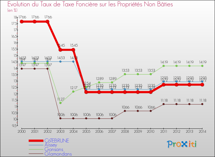 Evolution du taux de la taxe foncière sur les immeubles et terrains non batis pour CôTEBRUNE et les communes proches de 2000 à 2014 Comparaison des taux de la taxe foncière sur les immeubles et terrains non batis pour CôTEBRUNE et les communes voisines de 2000 à 2014