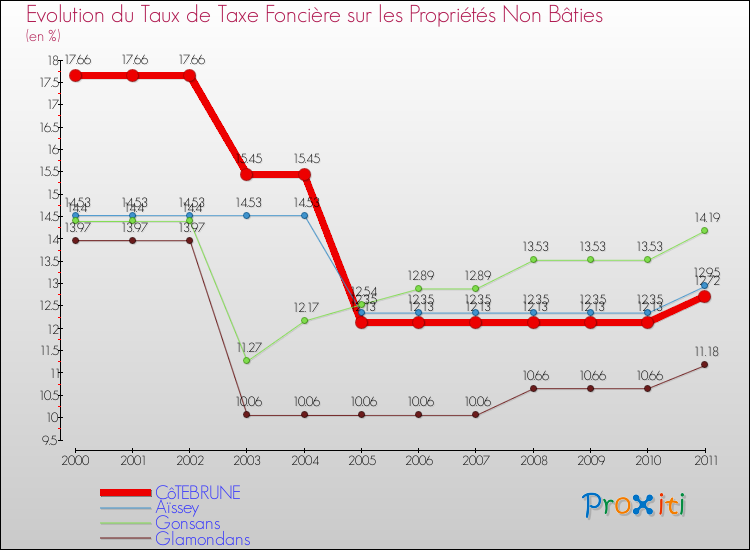 Evolution du taux de la taxe foncière sur les immeubles et terrains non batis pour CôTEBRUNE et les communes proches Comparaison des taux de la taxe foncière sur les immeubles et terrains non batis pour CôTEBRUNE et les communes voisines