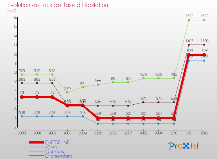 Evolution du taux de la taxe d'habitation pour CôTEBRUNE et les communes proches Comparaison des taux de la taxe d'habitation pour CôTEBRUNE et les communes voisines