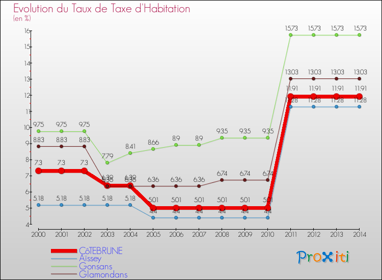 Evolution du taux de la taxe d'habitation pour CôTEBRUNE et les communes proches de 2000 à 2014 Comparaison des taux de la taxe d'habitation pour CôTEBRUNE et les communes voisines de 2000 à 2014