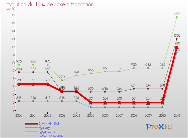 Evolution du taux de la taxe d'habitation pour CôTEBRUNE et les communes proches Comparaison des taux de la taxe d'habitation pour CôTEBRUNE et les communes voisines