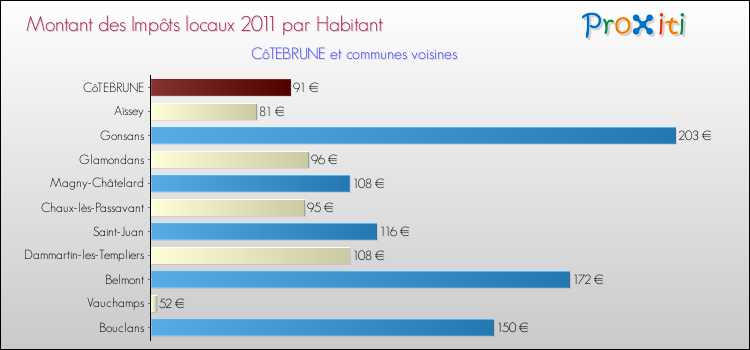 Montant des impôts locaux par Habitant pour CôTEBRUNE et les communes proches Comparaison des impôts locaux par habitant pour CôTEBRUNE et les communes voisines