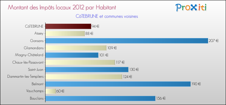 Montant des impôts locaux par Habitant pour CôTEBRUNE et les communes proches Comparaison des impôts locaux par habitant pour CôTEBRUNE et les communes voisines