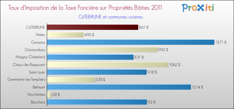 Taux d'imposition de la taxe foncière sur le bati 2011 pour CôTEBRUNE et les communes proches Comparaison des taux d'imposition de la taxe foncière sur le bati 2011 pour CôTEBRUNE et les communes voisines