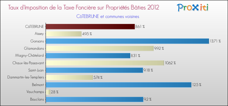 Taux d'imposition de la taxe foncière sur le bati 2012 pour CôTEBRUNE et les communes proches Comparaison des taux d'imposition de la taxe foncière sur le bati 2012 pour CôTEBRUNE et les communes voisines