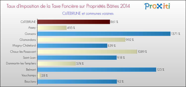 Taux d'imposition de la taxe foncière sur le bati 2014 pour CôTEBRUNE et les communes proches Comparaison des taux d'imposition de la taxe foncière sur le bati 2014 pour CôTEBRUNE et les communes voisines