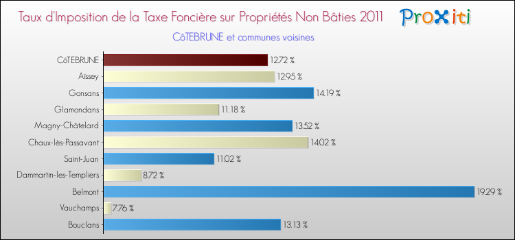 Taux d'imposition de la taxe foncière sur les immeubles et terrains non batis 2011 pour CôTEBRUNE et les communes proches Comparaison des taux d'imposition de la taxe foncière sur les immeubles et terrains non batis 2011 pour CôTEBRUNE et les communes voisines