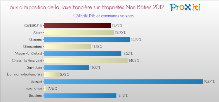 Taux d'imposition de la taxe foncière sur les immeubles et terrains non batis 2012 pour CôTEBRUNE et les communes proches Comparaison des taux d'imposition de la taxe foncière sur les immeubles et terrains non batis 2012 pour CôTEBRUNE et les communes voisines