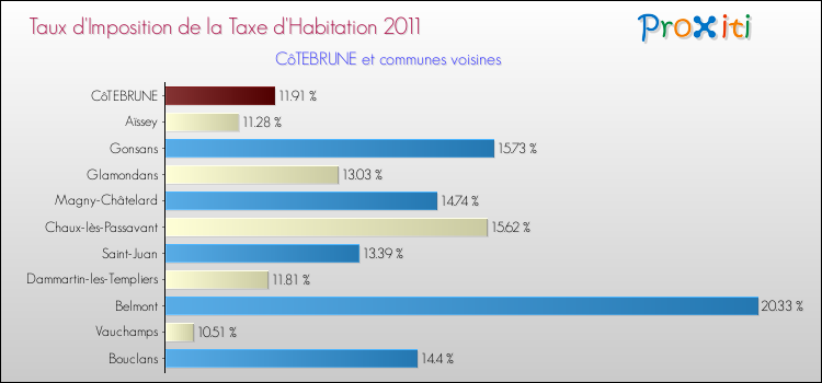 Taux d'imposition de la taxe d'habitation 2011 pour CôTEBRUNE et les communes proches Comparaison des taux d'imposition de la taxe d'habitation 2011 pour CôTEBRUNE et les communes voisines