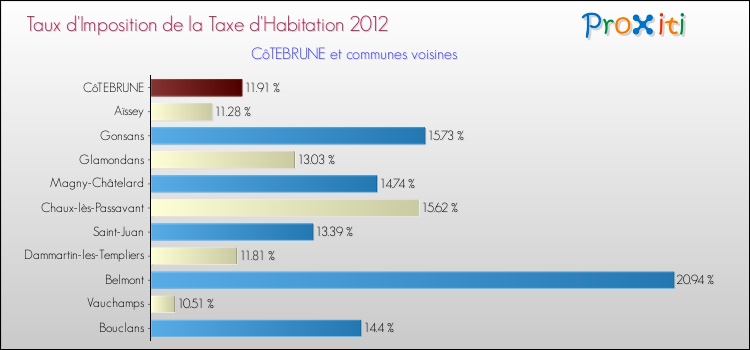 Taux d'imposition de la taxe d'habitation 2012 pour CôTEBRUNE et les communes proches Comparaison des taux d'imposition de la taxe d'habitation 2012 pour CôTEBRUNE et les communes voisines