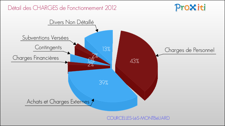 Décomposition des Charges de Fonctionnement 2012 de la commune de COURCELLES-LèS-MONTBéLIARD Charges de Fonctionnement 2012 pour la commune de COURCELLES-LèS-MONTBéLIARD