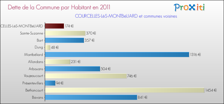 Dette par habitant de la commune en 2011 pour COURCELLES-LèS-MONTBéLIARD et les communes proches Comparaison de la dette par habitant de la commune en 2011 pour COURCELLES-LèS-MONTBéLIARD et les communes voisines