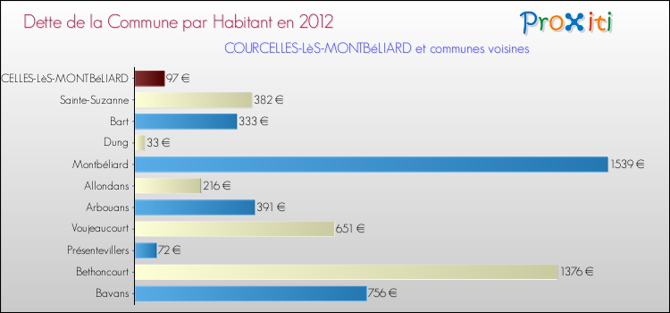 Dette par habitant de la commune en 2012 pour COURCELLES-LèS-MONTBéLIARD et les communes proches Comparaison de la dette par habitant de la commune en 2012 pour COURCELLES-LèS-MONTBéLIARD et les communes voisines