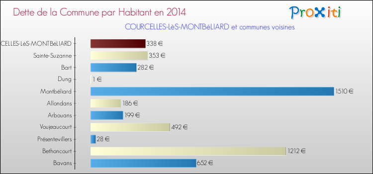 Dette par habitant de la commune en 2014 pour COURCELLES-LèS-MONTBéLIARD et les communes proches Comparaison de la dette par habitant de la commune en 2014 pour COURCELLES-LèS-MONTBéLIARD et les communes voisines