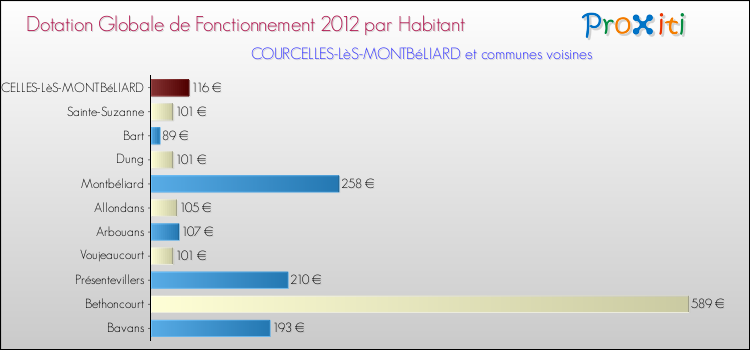 Montant des dotations globales de fonctionnement DGF par Habitant pour COURCELLES-LèS-MONTBéLIARD et les communes proches Comparaison des des dotations globales de fonctionnement DGF par habitant pour COURCELLES-LèS-MONTBéLIARD et les communes voisines